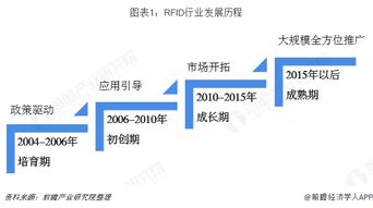 2019年中國rfid產業(yè)全景圖譜 附規(guī)模 發(fā)展現(xiàn)狀 競爭 趨 rf 無線